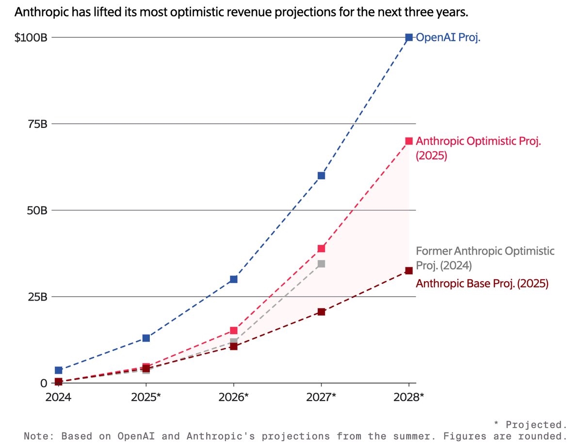 Anthropic ve OpenAI gelir projeksiyonları ve stratejik yaklaşım karşılaştırması