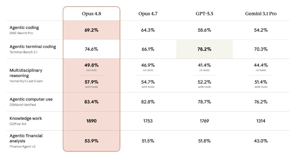 Claude Opus 4.8 benchmark karşılaştırması: Opus 4.7, GPT-5.5 ve Gemini 3.1 Pro ile SWE-Bench Pro, Terminal-Bench, Humanity's Last Exam, OSWorld-Verified, GDPval ve Finance Agent sonuçları