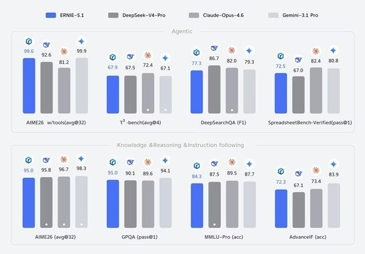 Baidu Ernie 5.1 ajan ve bilgi testlerinde rakip modellerle karşılaştırılıyor