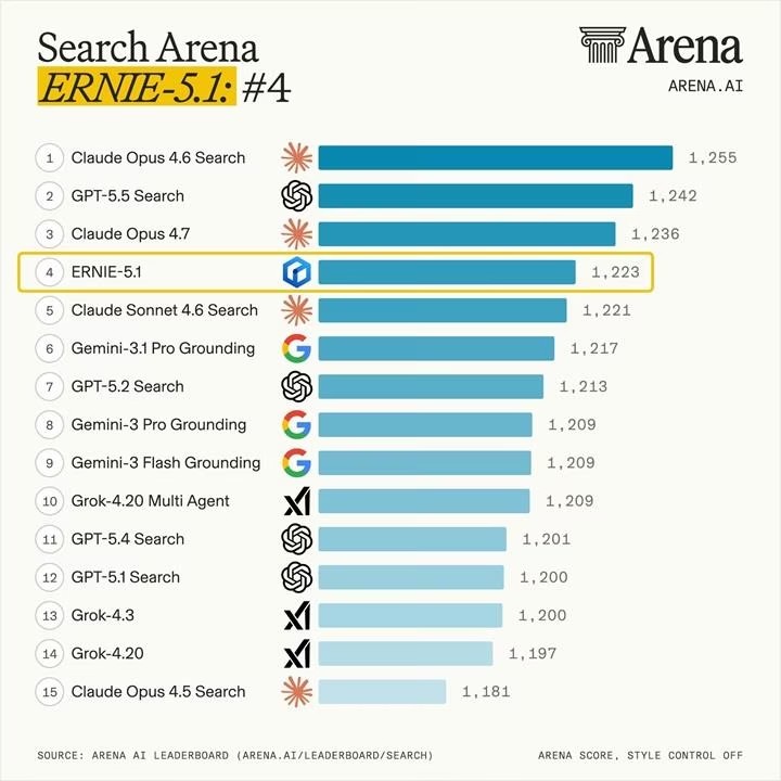 Baidu Ernie 5.1 Search Arena sıralamasında dördüncü sırada