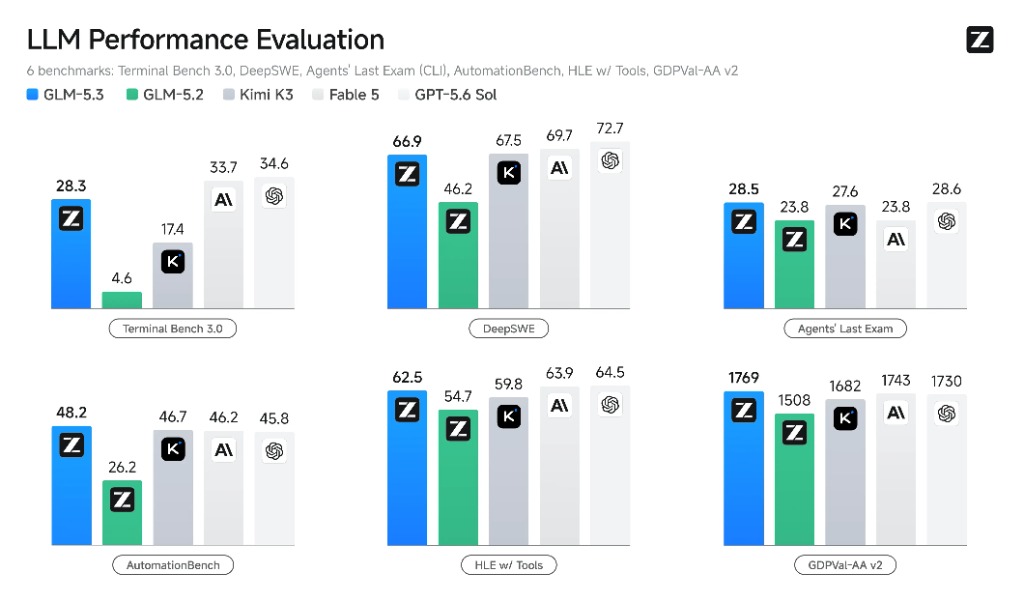 GLM-5.3 LLM Performance Evaluation Benchmark Değerlendirmesi