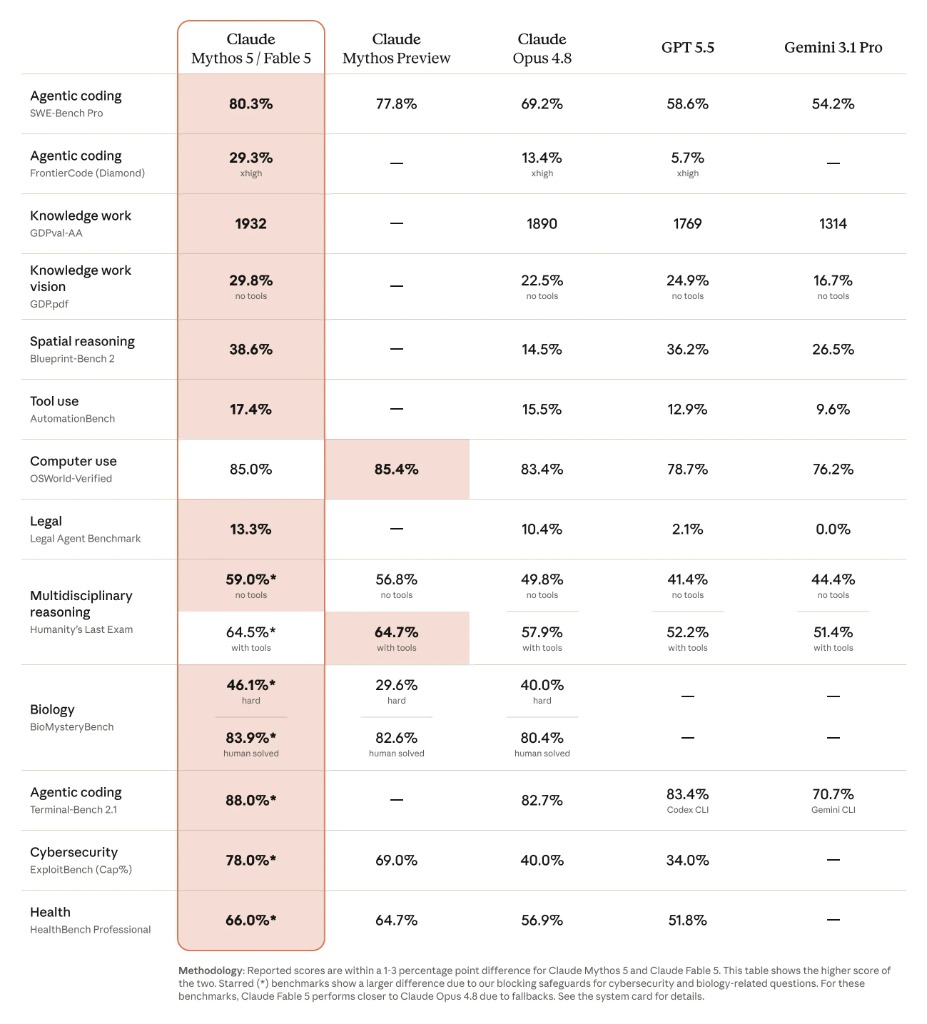 Claude Fable 5 ve Claude Mythos 5 benchmark karşılaştırması: Claude Mythos Preview, Claude Opus 4.8, GPT 5.5 ve Gemini 3.1 Pro ile SWE-Bench Pro, FrontierCode, GDPval-AA, Humanity's Last Exam, OSWorld-Verified, Terminal-Bench 2.1 ve siber güvenlik sonuçları