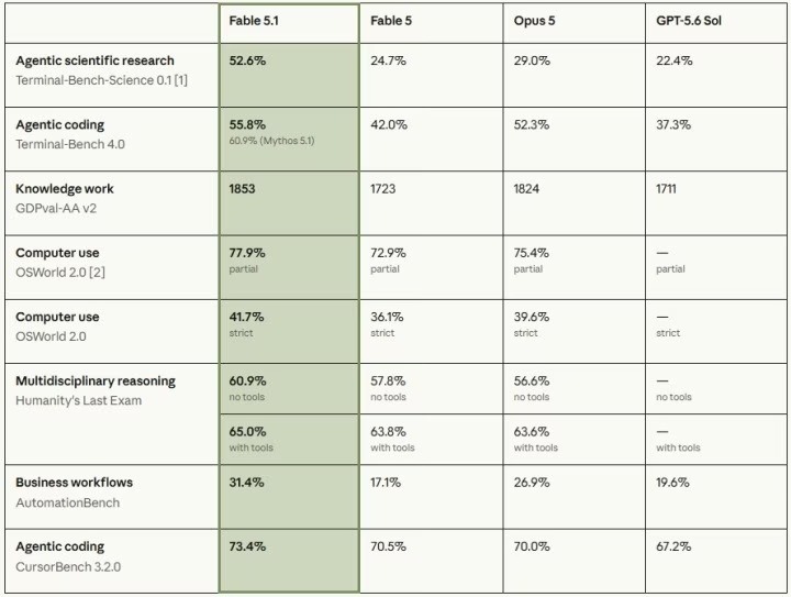 Claude Fable 5.1 ve Claude Mythos 5.1 benchmark karşılaştırma tablosu: Fable 5, Opus 5 ve GPT-5.6 Sol modelleriyle Terminal-Bench, OSWorld 2.0, Humanity's Last Exam, AutomationBench ve CursorBench sonuçları