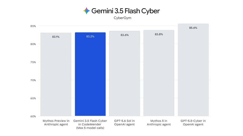 Gemini 3.5 Flash Cyber CyberGym siber güvenlik benchmark karşılaştırma grafiği