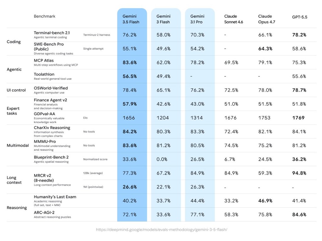 Gemini 3.5 Flash benchmark karşılaştırması: kodlama, ajan, UI kontrolü, uzman görevler, çok modlu ve uzun bağlam testleri