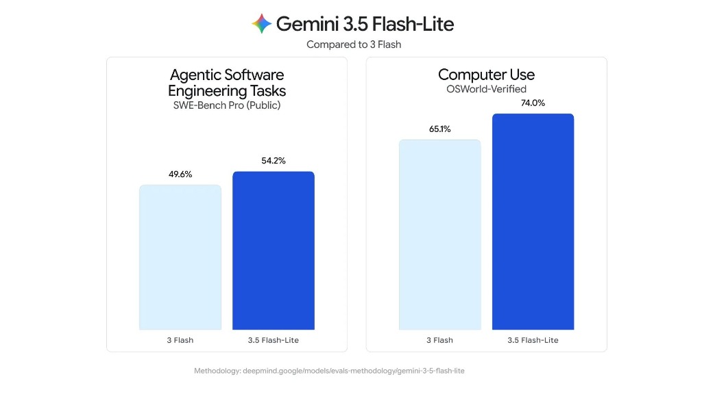Gemini 3.5 Flash-Lite ve 3 Flash karşılaştırması: SWE-Bench Pro ve OSWorld-Verified benchmark sonuçları