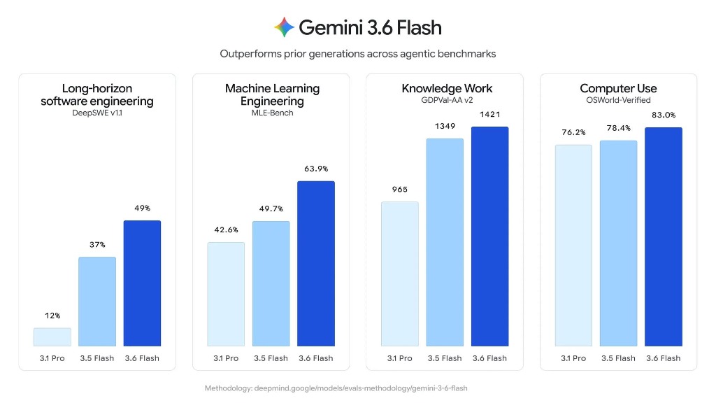 Gemini 3.6 Flash jenerasyon karşılaştırması: DeepSWE, MLE-Bench, GDPVal-AA v2 ve OSWorld-Verified benchmark sonuçları