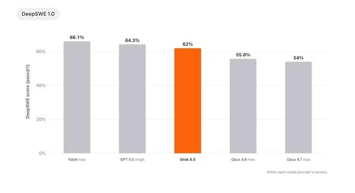 Grok 4.5 DeepSWE 1.0 Benchmark Sonuçları