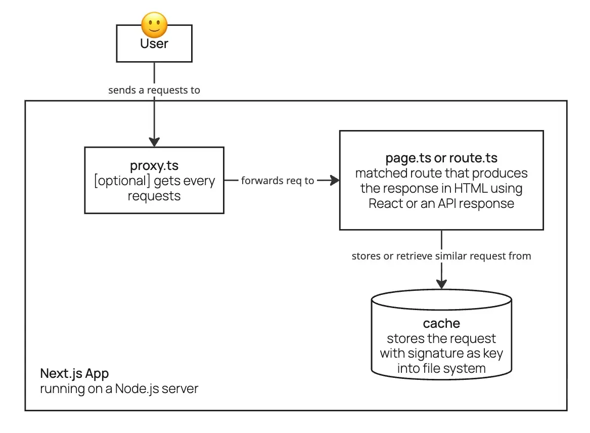 Next.js build zamanı cache mekanizması