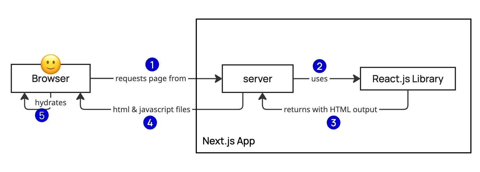Next.js çalışma zamanı cache akışı